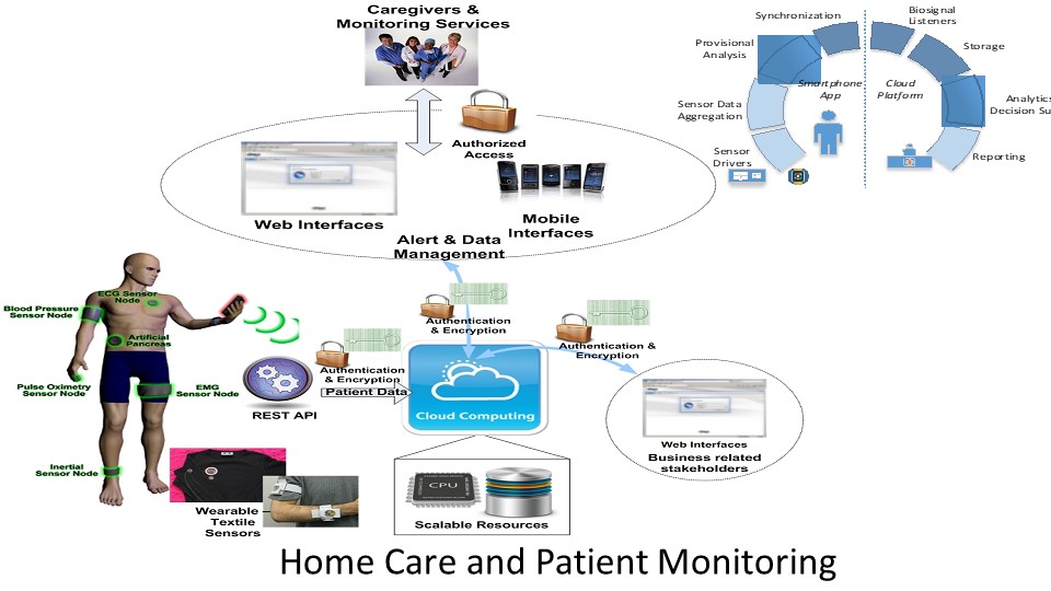 Home care and Patient Monitoring