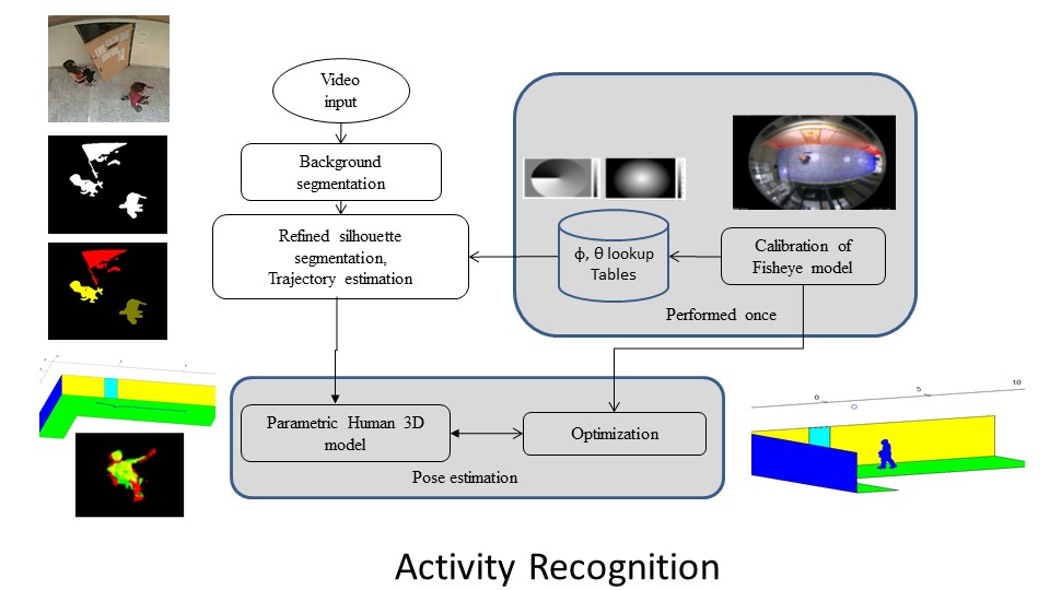 Activity Recognition